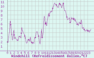 Courbe du refroidissement olien pour Hyres (83)