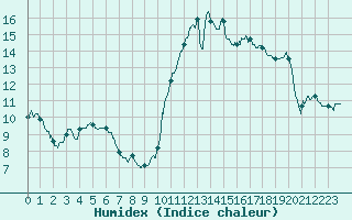 Courbe de l'humidex pour Pointe de Socoa (64)