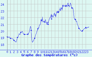 Courbe de tempratures pour Ile Rousse (2B)