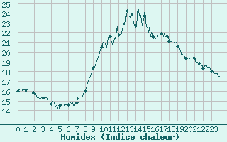 Courbe de l'humidex pour Alistro (2B)