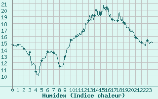 Courbe de l'humidex pour Tarbes (65)