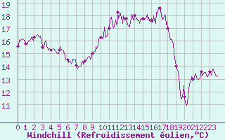 Courbe du refroidissement olien pour Biarritz (64)