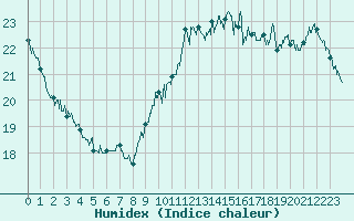 Courbe de l'humidex pour Ile de Groix (56)