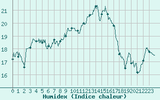 Courbe de l'humidex pour Mont-de-Marsan (40)