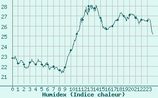 Courbe de l'humidex pour Pointe de Socoa (64)