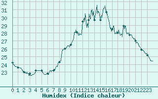 Courbe de l'humidex pour Villacoublay (78)