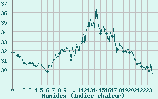 Courbe de l'humidex pour Ile Rousse (2B)