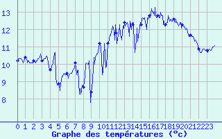 Courbe de tempratures pour Ploudalmezeau (29)