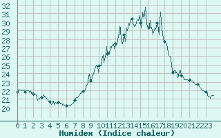 Courbe de l'humidex pour Muret (31)