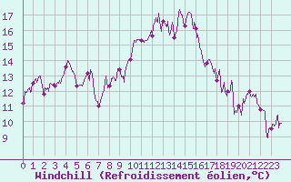 Courbe du refroidissement olien pour Orange (84)