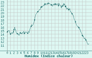 Courbe de l'humidex pour Calvi (2B)