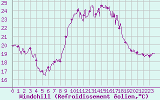 Courbe du refroidissement olien pour Porquerolles (83)