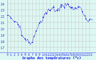 Courbe de tempratures pour Leucate (11)