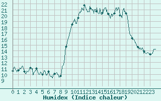 Courbe de l'humidex pour Conca (2A)