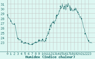 Courbe de l'humidex pour Brive-Souillac (19)
