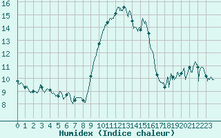 Courbe de l'humidex pour Alistro (2B)