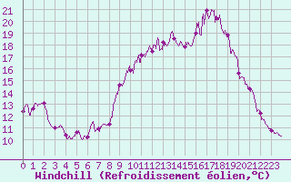 Courbe du refroidissement olien pour Dijon / Longvic (21)