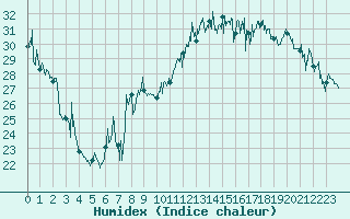 Courbe de l'humidex pour Nice (06)