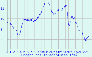 Courbe de tempratures pour Saint-Mme-le-Tenu (44)