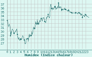 Courbe de l'humidex pour Cap Bar (66)