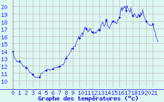 Courbe de tempratures pour Voutezac (19)