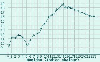 Courbe de l'humidex pour Muret (31)