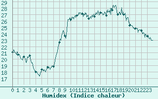 Courbe de l'humidex pour Marignane (13)