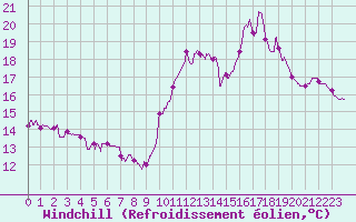 Courbe du refroidissement olien pour Ile de Batz (29)