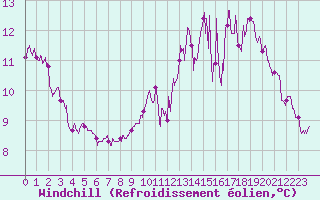 Courbe du refroidissement olien pour Le Havre - Octeville (76)