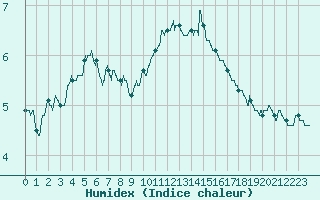 Courbe de l'humidex pour Landivisiau (29)