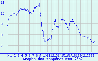 Courbe de tempratures pour Nancy - Ochey (54)