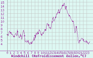 Courbe du refroidissement olien pour Millau - Soulobres (12)