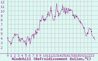 Courbe du refroidissement olien pour Landivisiau (29)