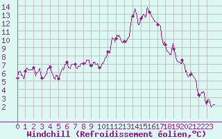 Courbe du refroidissement olien pour Pau (64)
