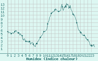 Courbe de l'humidex pour Orange (84)