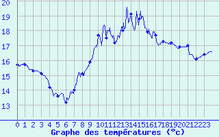 Courbe de tempratures pour Le Talut - Belle-Ile (56)