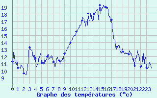 Courbe de tempratures pour Marignane (13)