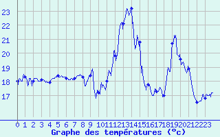 Courbe de tempratures pour Ouessant (29)