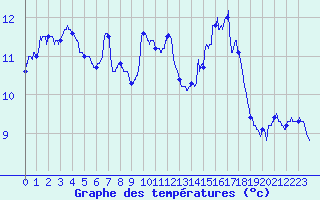 Courbe de tempratures pour La Rochelle - Aerodrome (17)