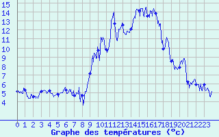 Courbe de tempratures pour Col des Saisies (73)