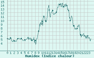 Courbe de l'humidex pour Col des Saisies (73)
