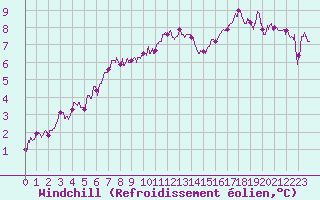 Courbe du refroidissement olien pour Lanvoc (29)