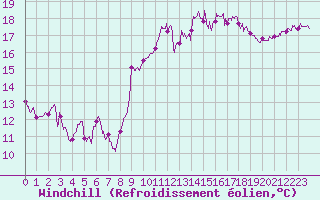 Courbe du refroidissement olien pour Le Talut - Belle-Ile (56)