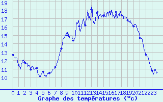 Courbe de tempratures pour Cherbourg (50)