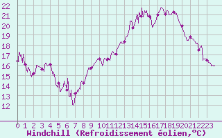 Courbe du refroidissement olien pour Nevers (58)