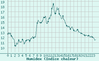 Courbe de l'humidex pour Strasbourg (67)