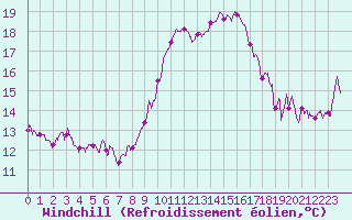 Courbe du refroidissement olien pour Ajaccio - Campo dell