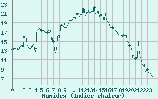 Courbe de l'humidex pour Bastia (2B)