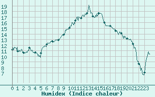 Courbe de l'humidex pour Nevers (58)