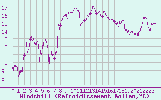 Courbe du refroidissement olien pour Hyres (83)